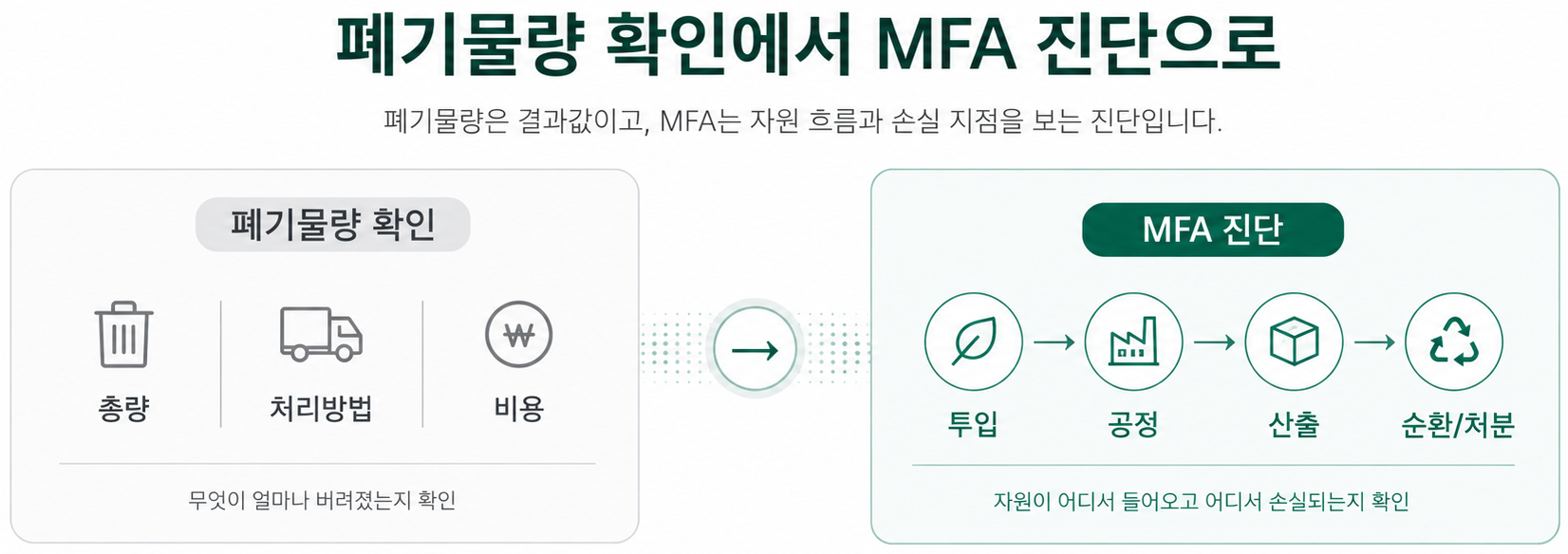 폐기물량 확인과 MFA 기반 물질흐름 진단의 차이